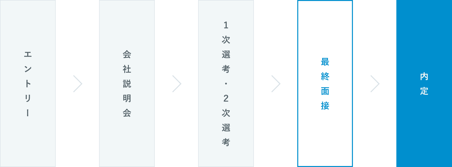 入社までの流れ（図）